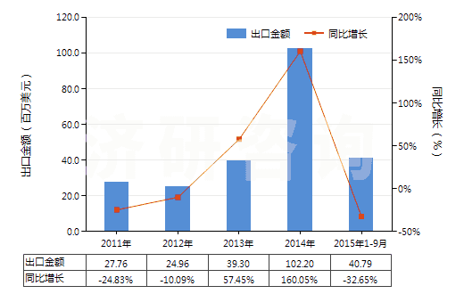 2011-2015年9月中國(guó)其他天然砂(HS25059000)出口總額及增速統(tǒng)計(jì)